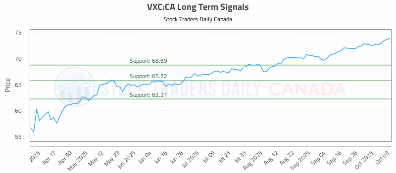 Stock Chart for VXC:CA