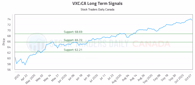 Stock Chart for VXC:CA