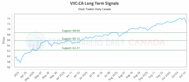 Stock Chart for VXC:CA