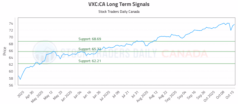Stock Chart for VXC:CA