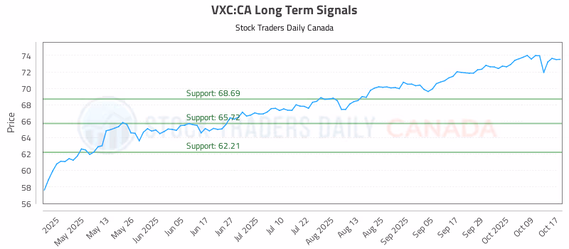 Stock Chart for VXC:CA