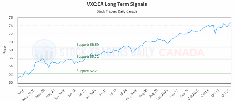 Stock Chart for VXC:CA