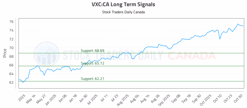 Stock Chart for VXC:CA