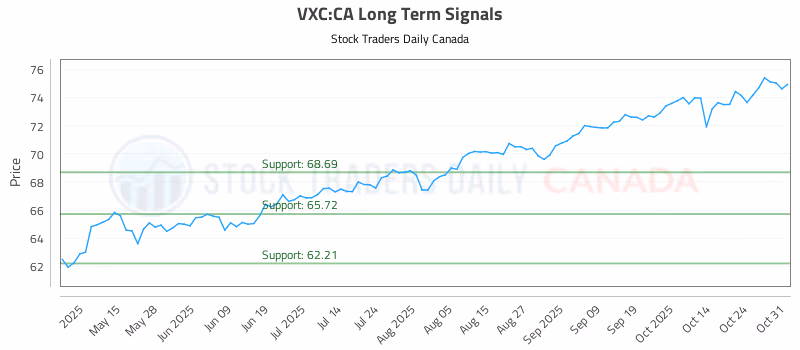Stock Chart for VXC:CA