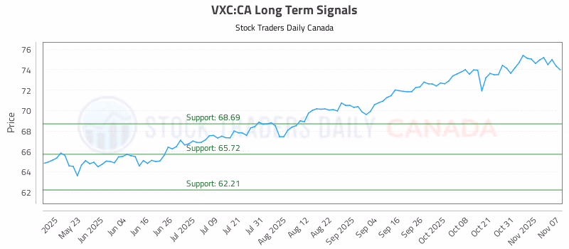 Stock Chart for VXC:CA