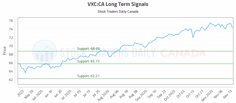 Stock Chart for VXC:CA
