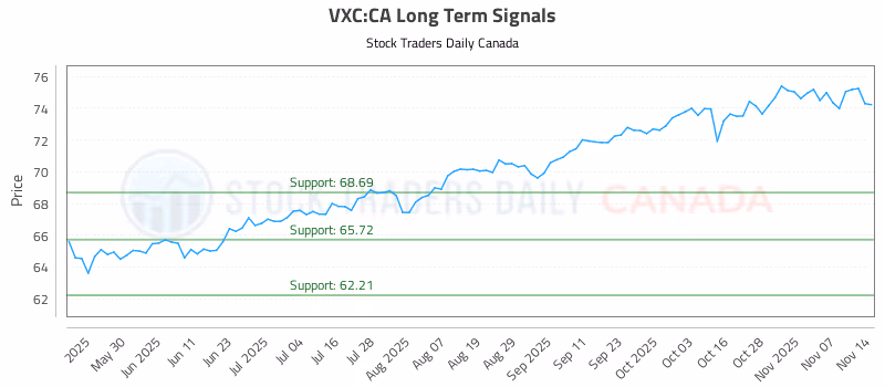 Stock Chart for VXC:CA