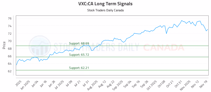 Stock Chart for VXC:CA