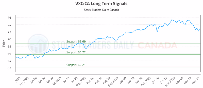 Stock Chart for VXC:CA