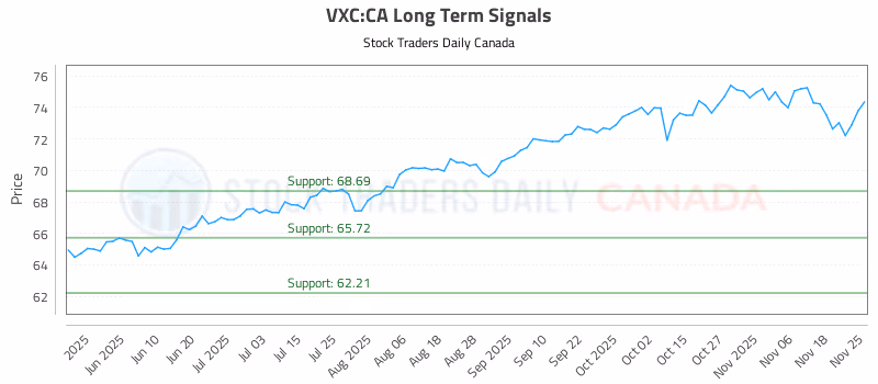 Stock Chart for VXC:CA