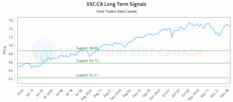 Stock Chart for VXC:CA