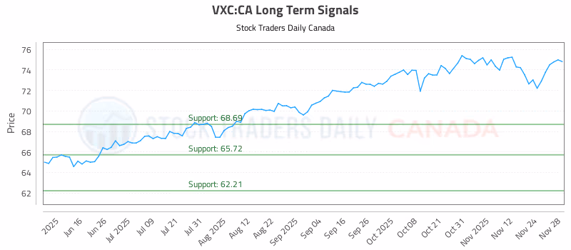 Stock Chart for VXC:CA