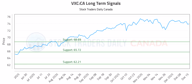 Stock Chart for VXC:CA