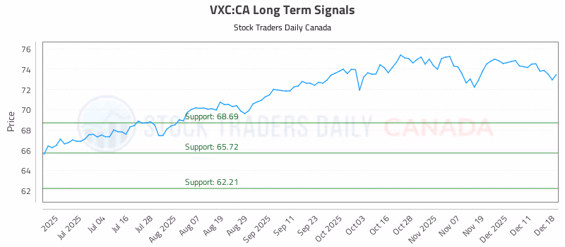Stock Chart for VXC:CA