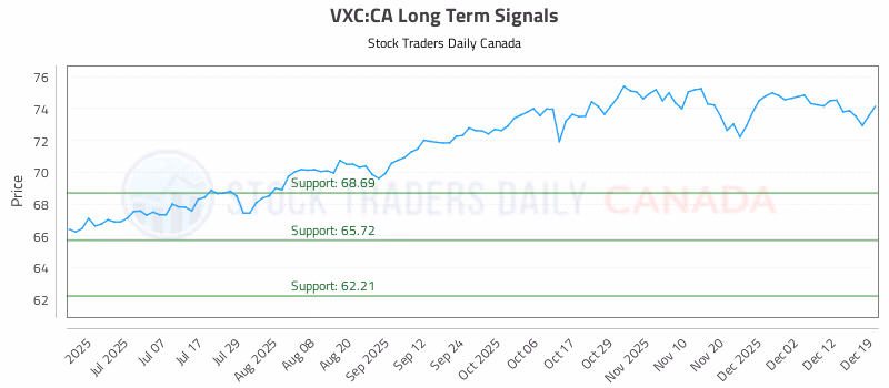 Stock Chart for VXC:CA