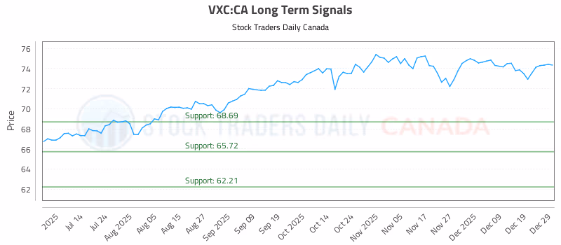 Stock Chart for VXC:CA