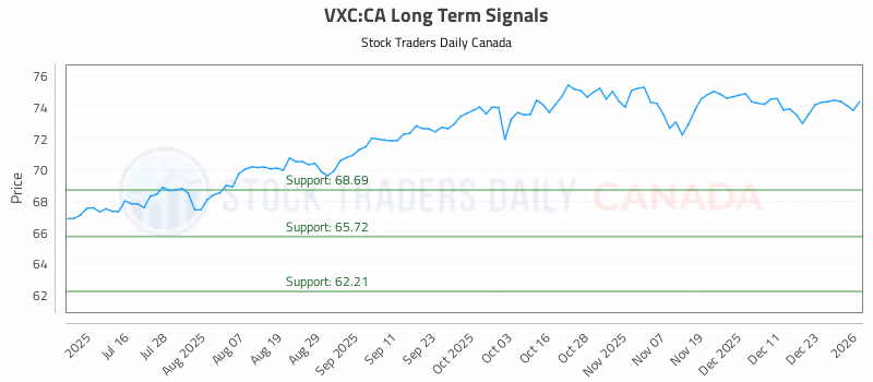 Stock Chart for VXC:CA