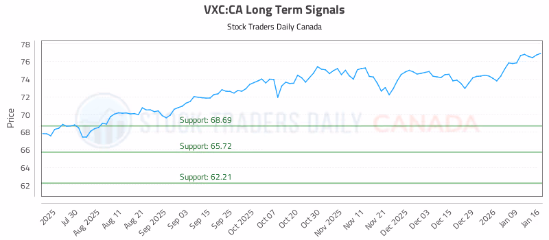 Stock Chart for VXC:CA