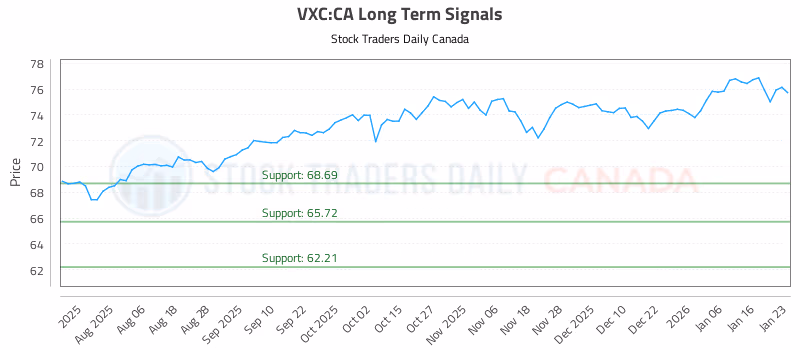 Stock Chart for VXC:CA