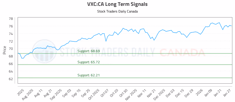 Stock Chart for VXC:CA