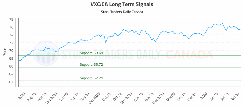 Stock Chart for VXC:CA