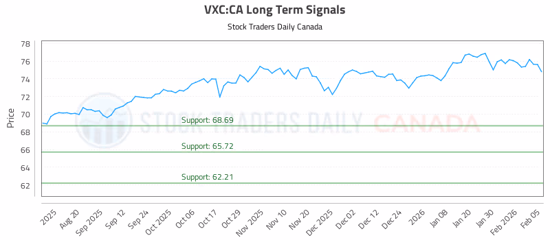 Stock Chart for VXC:CA