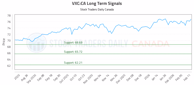 Stock Chart for VXC:CA