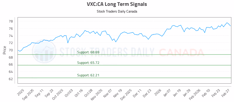 Stock Chart for VXC:CA
