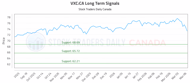 Stock Chart for VXC:CA