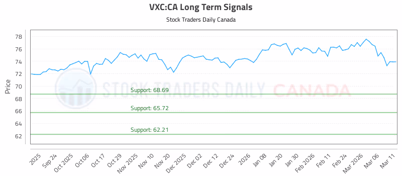 Stock Chart for VXC:CA