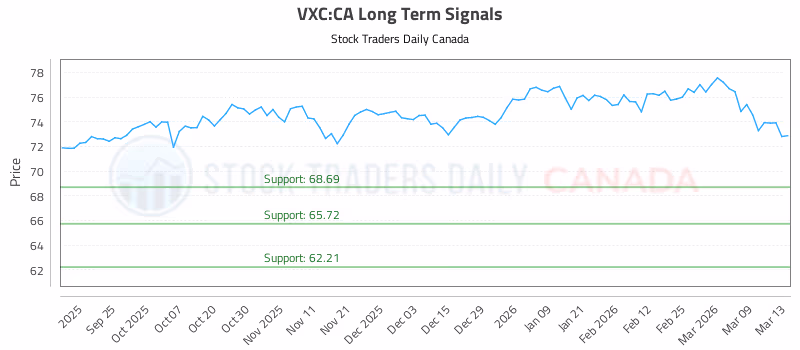 Stock Chart for VXC:CA