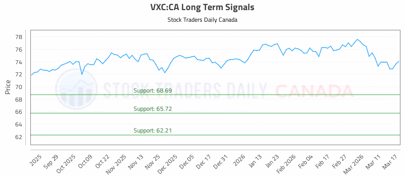 Stock Chart for VXC:CA