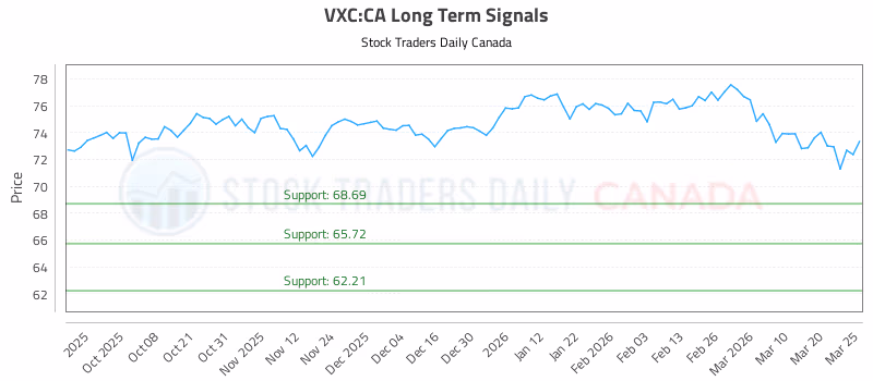 Stock Chart for VXC:CA