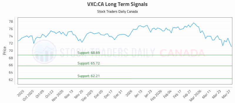 Stock Chart for VXC:CA