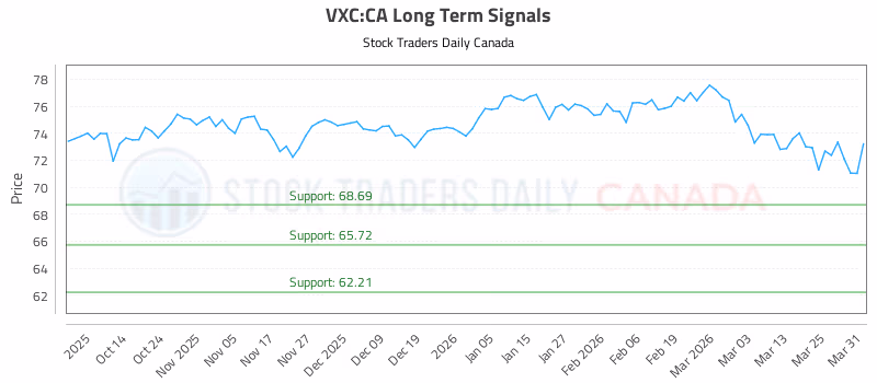 Stock Chart for VXC:CA