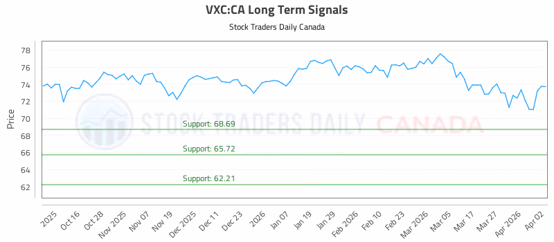 Stock Chart for VXC:CA