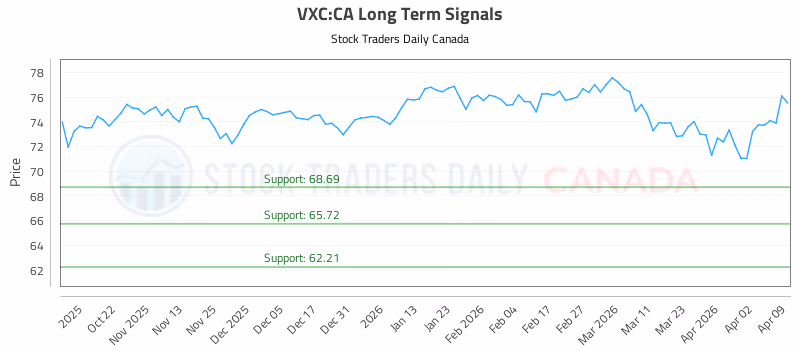 Stock Chart for VXC:CA