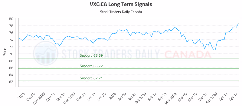 Stock Chart for VXC:CA
