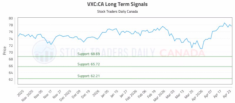 Stock Chart for VXC:CA