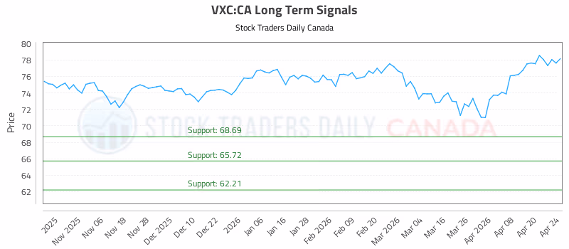 Stock Chart for VXC:CA
