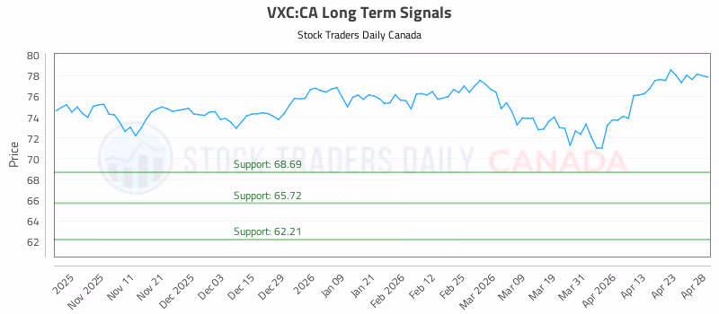 Stock Chart for VXC:CA