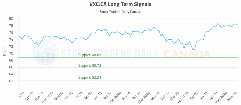 Stock Chart for VXC:CA