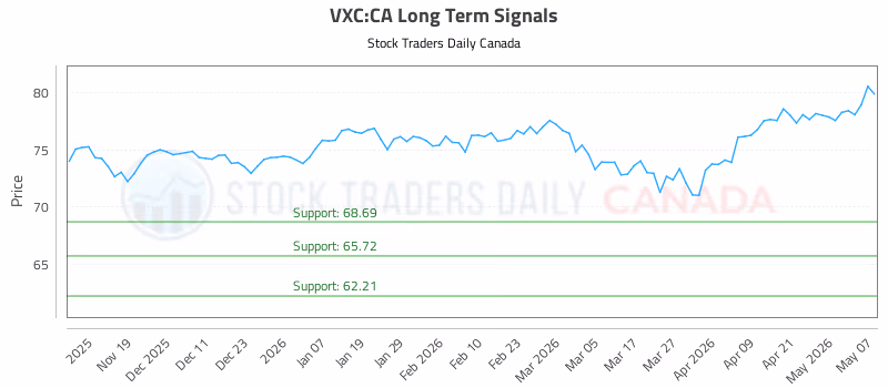 Stock Chart for VXC:CA