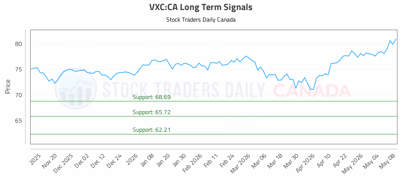 Stock Chart for VXC:CA