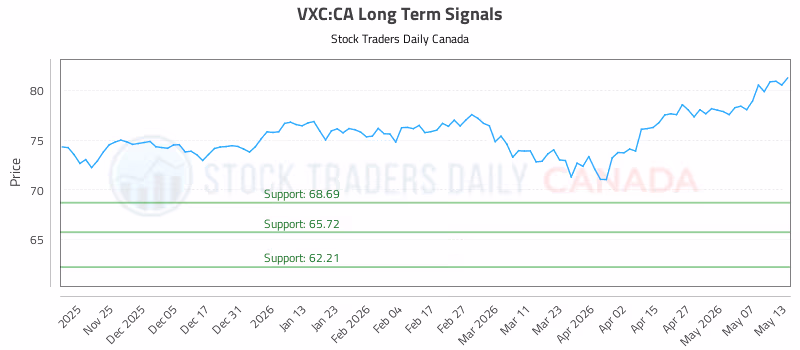 Stock Chart for VXC:CA