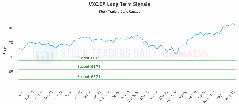 Stock Chart for VXC:CA