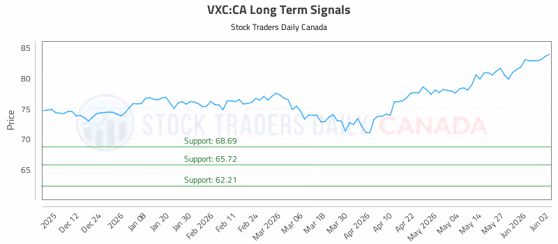 Stock Chart for VXC:CA