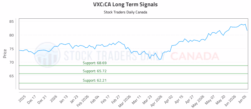Stock Chart for VXC:CA