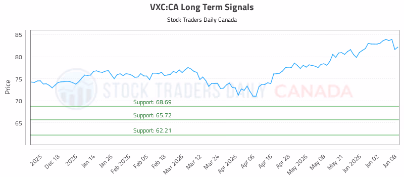 Stock Chart for VXC:CA