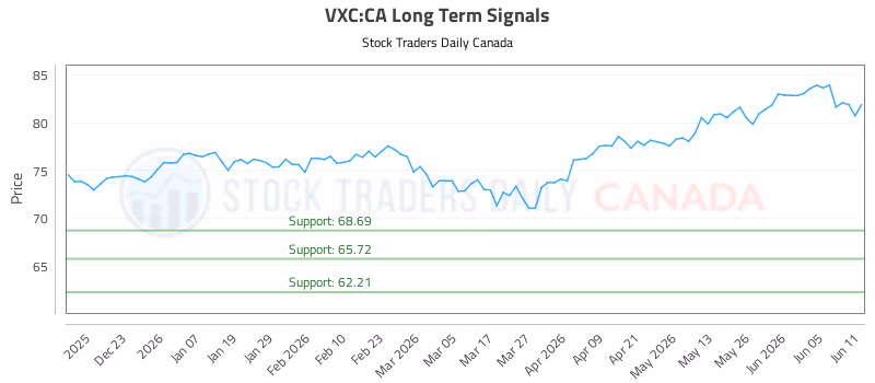 Stock Chart for VXC:CA